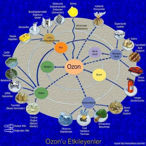 ozon tabakasının delinmesinin nedenleri maddeler halinde